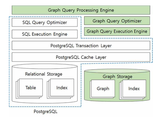 AgensGraph Architecture
