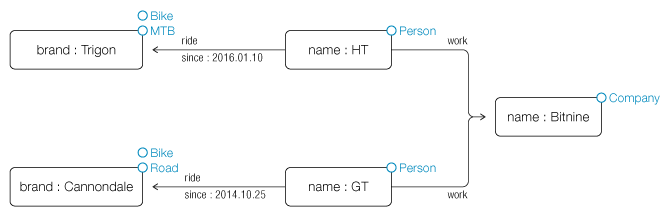 Labeled Property Graph Model
